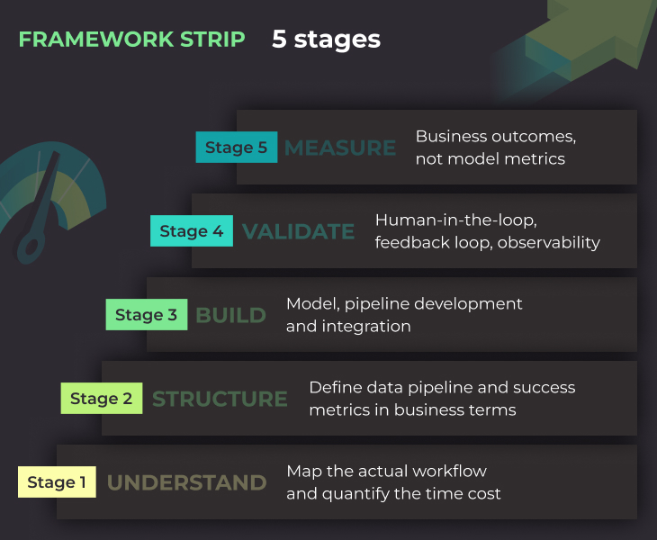 AI Implementation framework